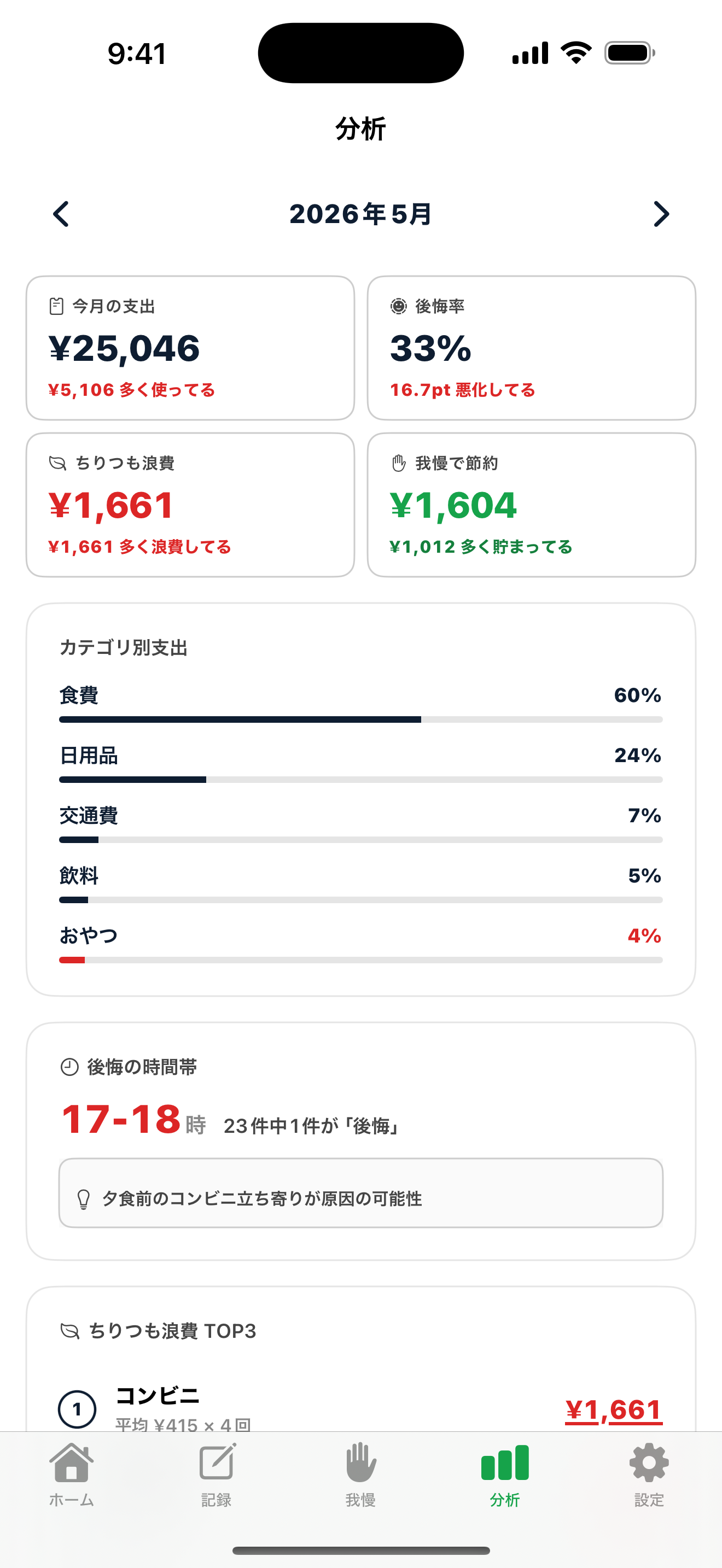 分析画面 — カテゴリ別の支出傾向と後悔の時間帯を可視化